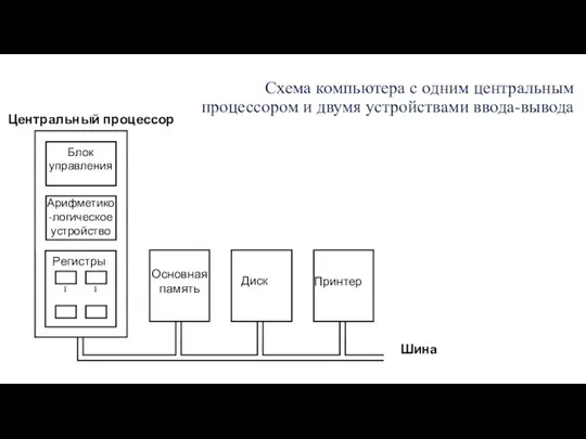 Схема компьютера с одним центральным процессором и двумя устройствами ввода-вывода