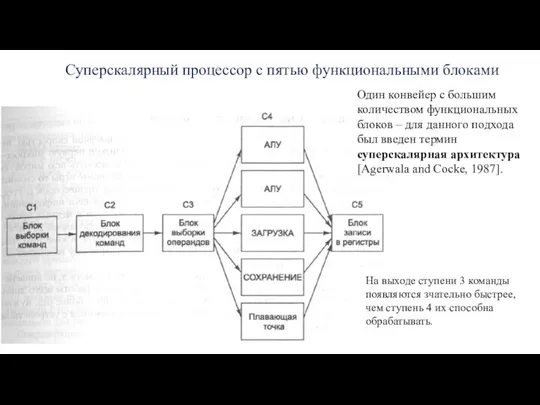 Суперскалярный процессор с пятью функциональными блоками Один конвейер с большим количеством