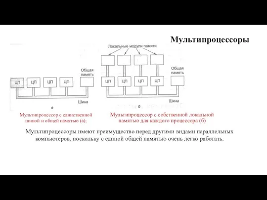 Мультипроцессоры Мультипроцессор с собственной локальной памятью для каждого процессора (б) Мультипроцессор