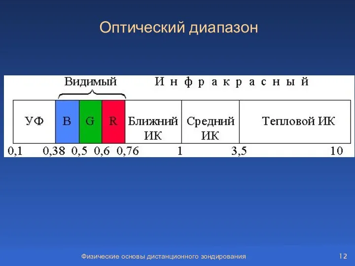 Физические основы дистанционного зондирования Оптический диапазон