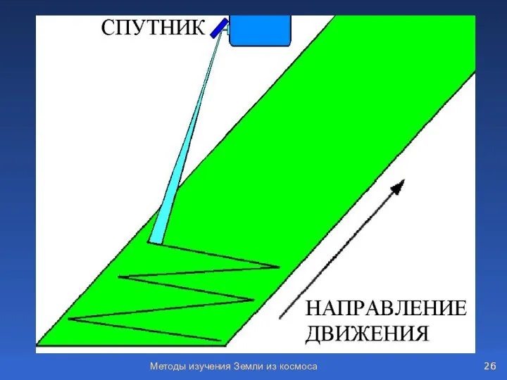 Методы изучения Земли из космоса Сканирование качающимся зеркалом