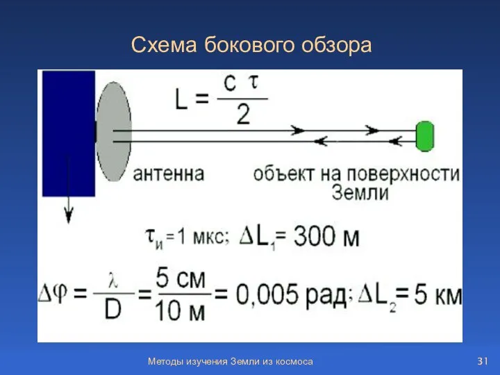 Методы изучения Земли из космоса Схема бокового обзора