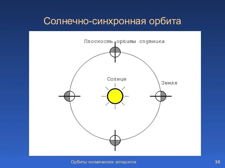 Орбиты космических аппаратов Солнечно-синхронная орбита