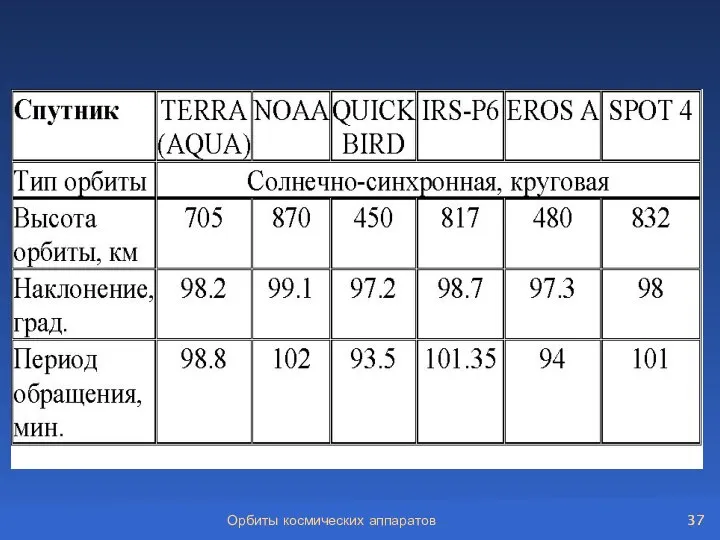 Орбиты космических аппаратов