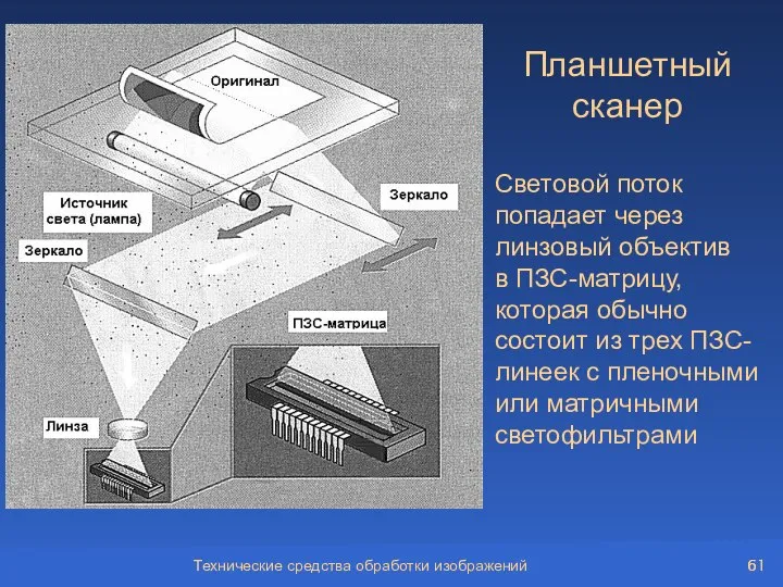 Технические средства обработки изображений Планшетный сканер Световой поток попадает через линзовый