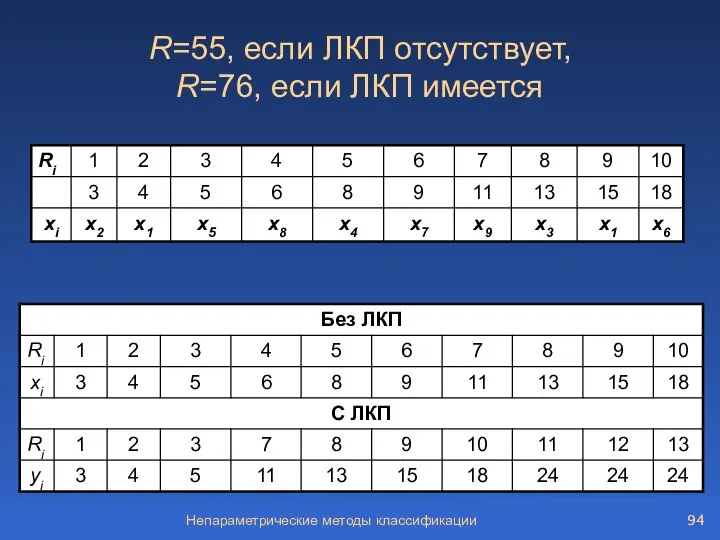 Непараметрические методы классификации R=55, если ЛКП отсутствует, R=76, если ЛКП имеется