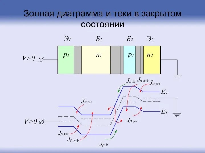 Зонная диаграмма и токи в закрытом состоянии