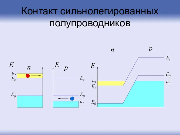 Контакт сильнолегированных полупроводников