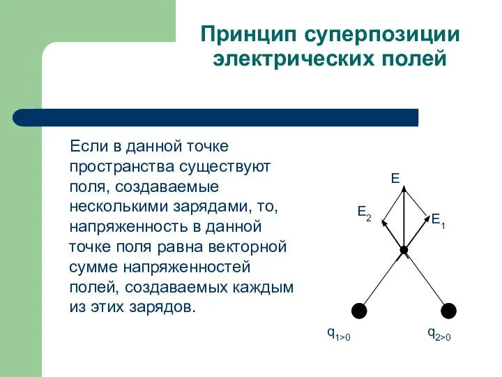 Принцип суперпозиции электрических полей Если в данной точке пространства существуют поля,