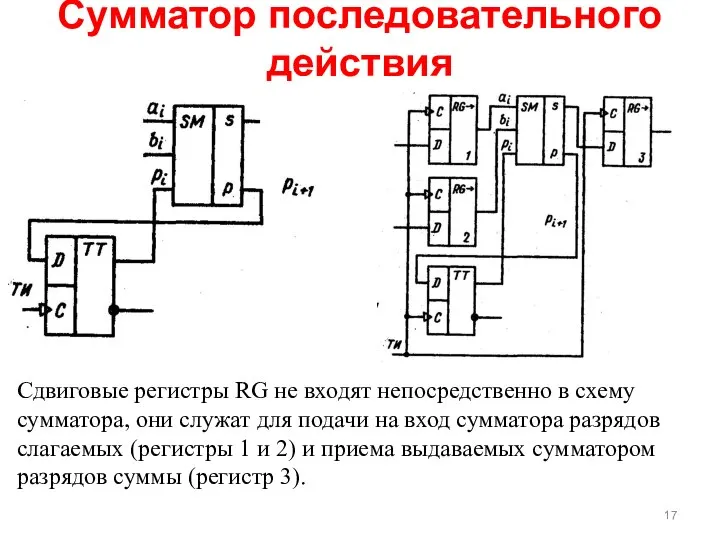 Сумматор последовательного действия Сдвиговые регистры RG не входят непосредственно в схему