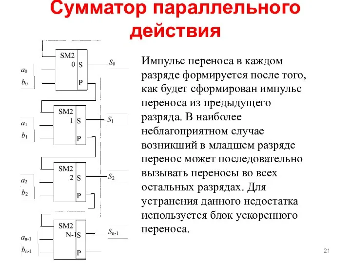 Сумматор параллельного действия Импульс переноса в каждом разряде формируется после того,