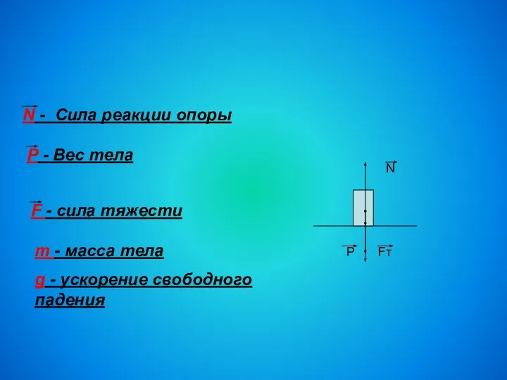 N - Сила реакции опоры P - Вес тела F -