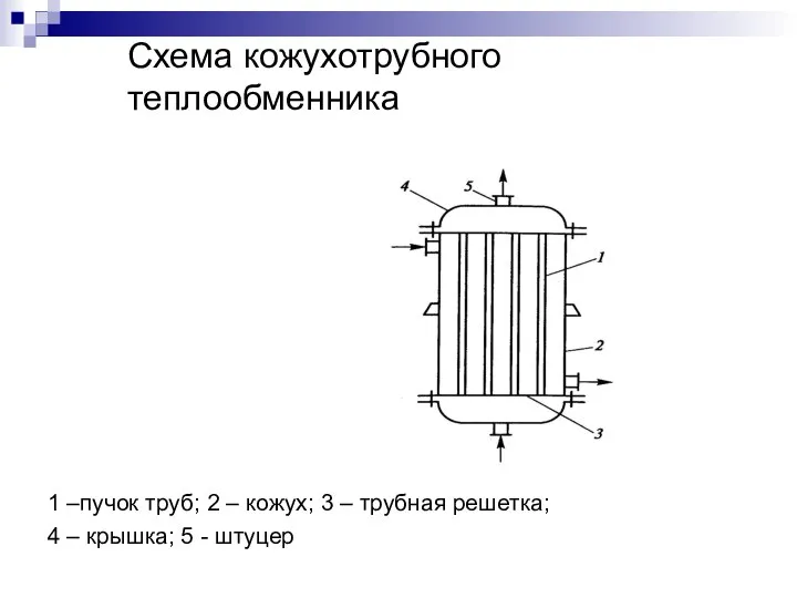 Схема кожухотрубного теплообменника 1 –пучок труб; 2 – кожух; 3 –