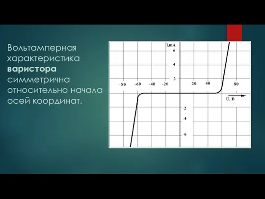 Вольтамперная характеристика варистора симметрична относительно начала осей координат.