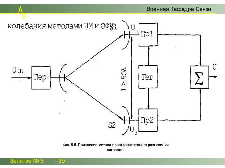 Занятие № 6 - 39 - Военная Кафедра Связи рис. 5.5. Пояснение метода пространственного разнесения сигналов.