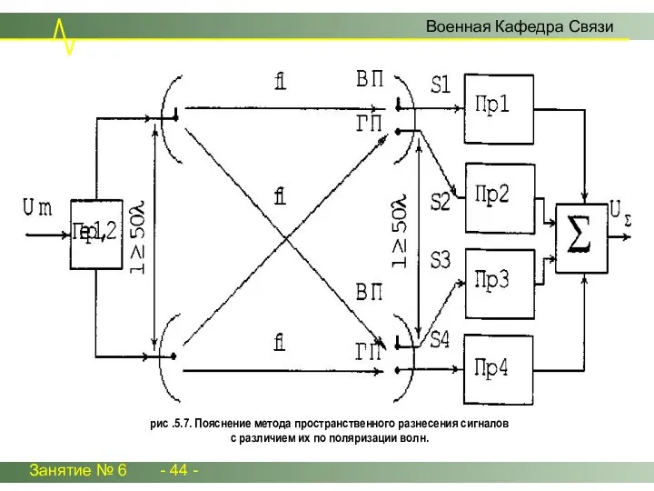 Занятие № 6 - 44 - Военная Кафедра Связи рис .5.7.