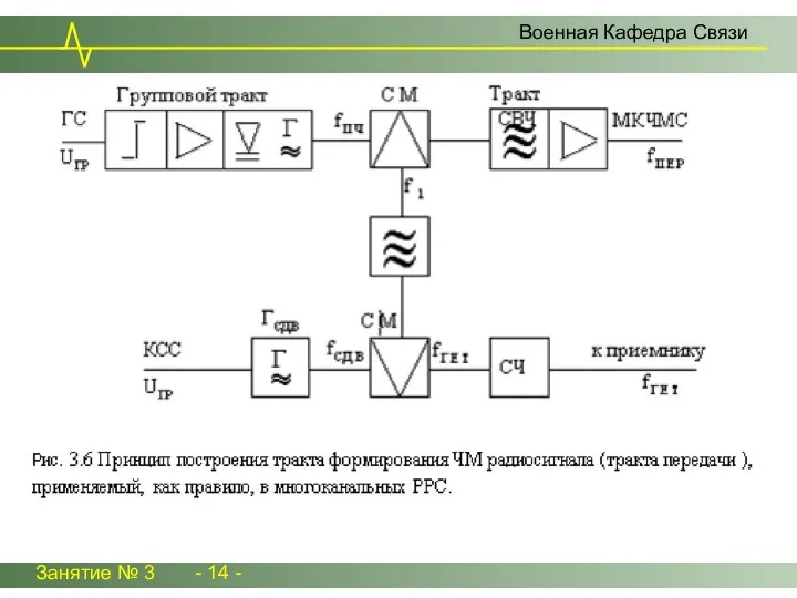 Занятие № 3 - 14 - Военная Кафедра Связи