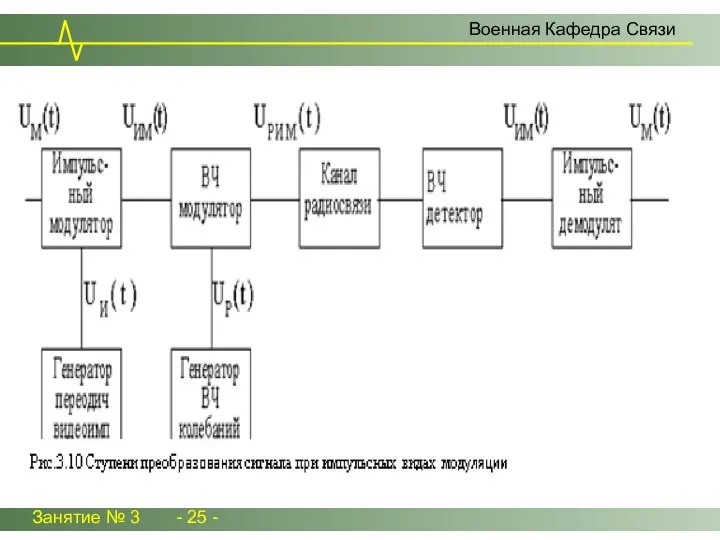 Занятие № 3 - 25 - Военная Кафедра Связи