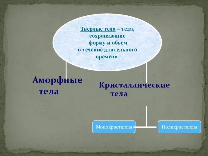 Твердые тела – тела, сохраняющие форму и объем в течение длительного