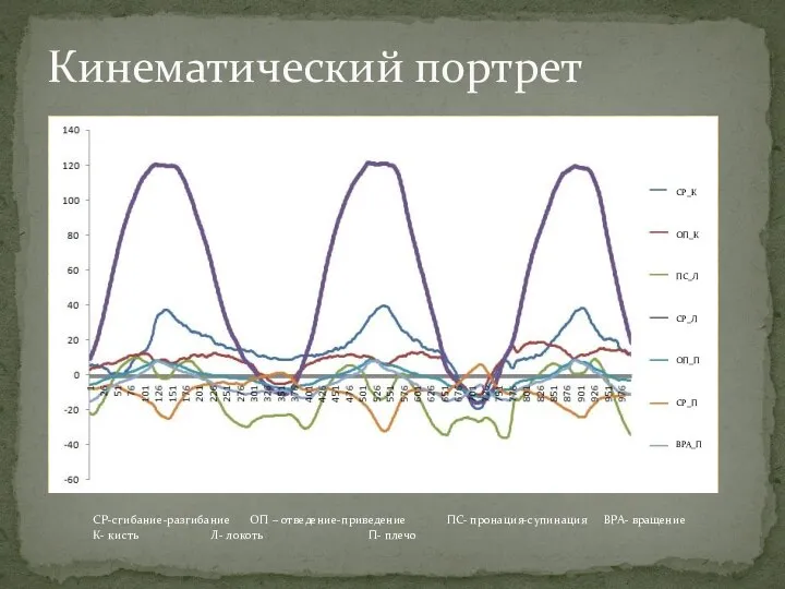 Кинематический портрет СР_К ОП_К ПС_Л СР_Л ОП_П СР_П ВРА_П СР-сгибание-разгибание ОП