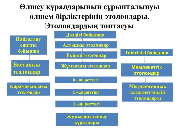 Өлшеу құралдарының сұрыпталынуы өлшем бірліктерінің этолондары. Этолондардың топтасуы