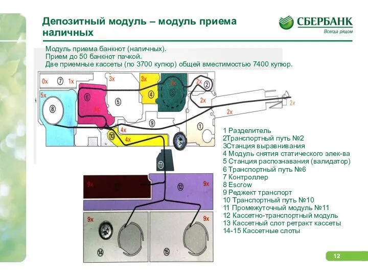 Депозитный модуль – модуль приема наличных Модуль приема банкнот (наличных). Прием