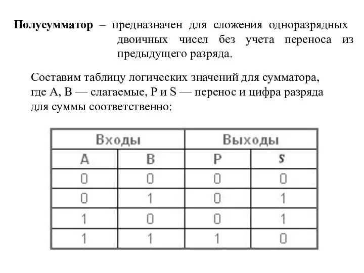 Полусумматор – предназначен для сложения одноразрядных двоичных чисел без учета переноса