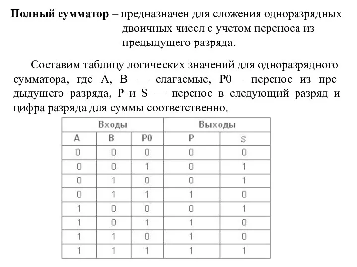 Полный сумматор – предназначен для сложения одноразрядных двоичных чисел с учетом