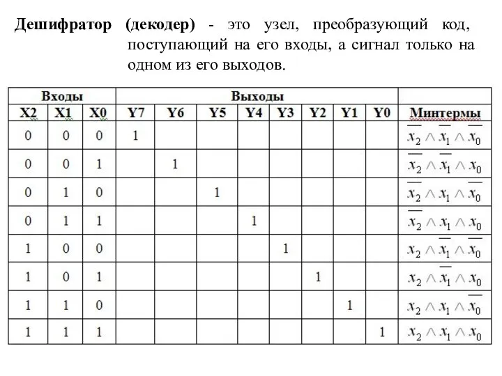 Дешифратор (декодер) - это узел, преобразующий код, поступающий на его входы,