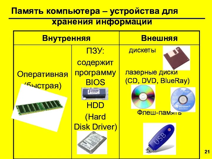 Память компьютера – устройства для хранения информации