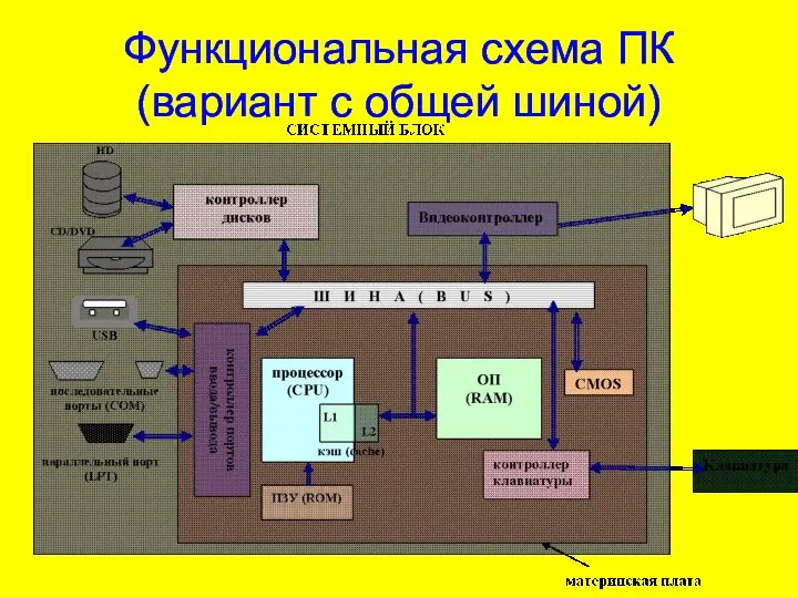 Функциональная схема ПК (вариант с общей шиной)