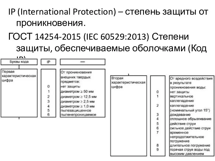 IP (International Protection) – степень защиты от проникновения. ГОСТ 14254-2015 (IEC