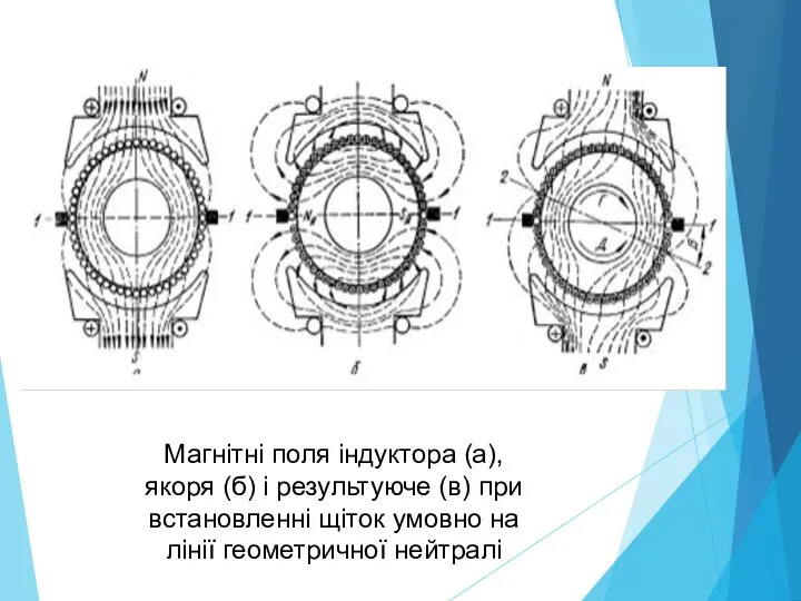 Магнітні поля індуктора (а), якоря (б) і результуюче (в) при встановленні