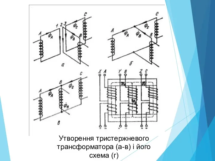 Утворення тристержневого трансформатора (а-в) і його схема (г)