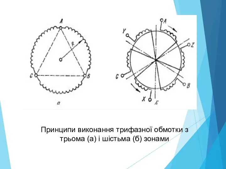 Принципи виконання трифазної обмотки з трьома (а) і шістьма (б) зонами