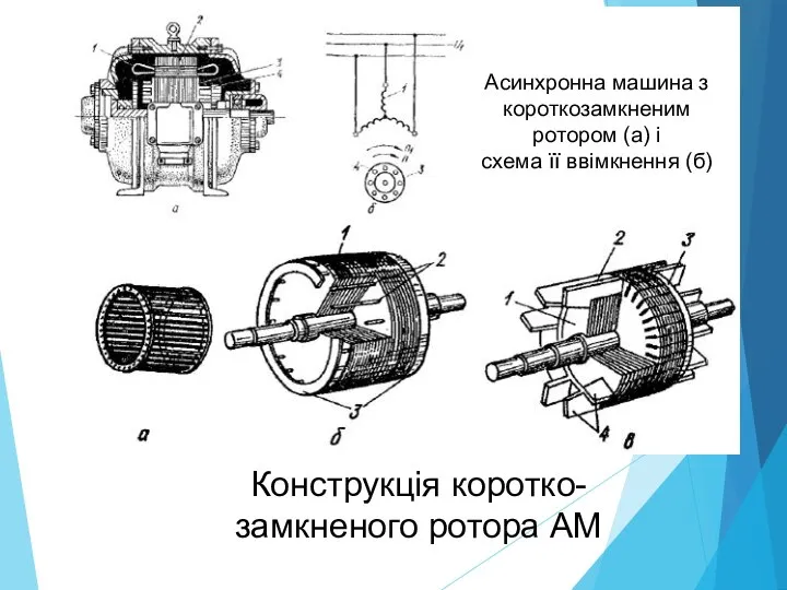 Конструкція коротко- замкненого ротора АМ Асинхронна машина з короткозамкненим ротором (а) і схема її ввімкнення (б)