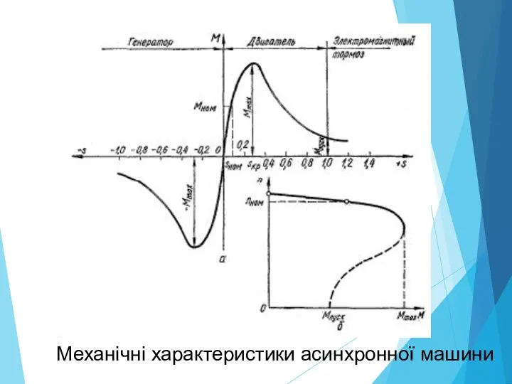 Механічні характеристики асинхронної машини