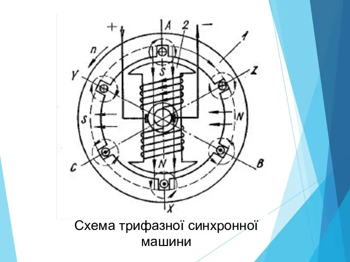 Схема трифазної синхронної машини