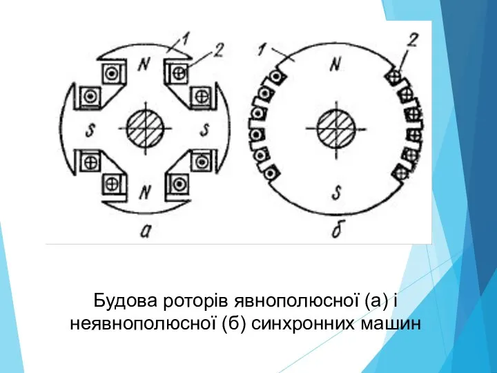 Будова роторів явнополюсної (а) і неявнополюсної (б) синхронних машин