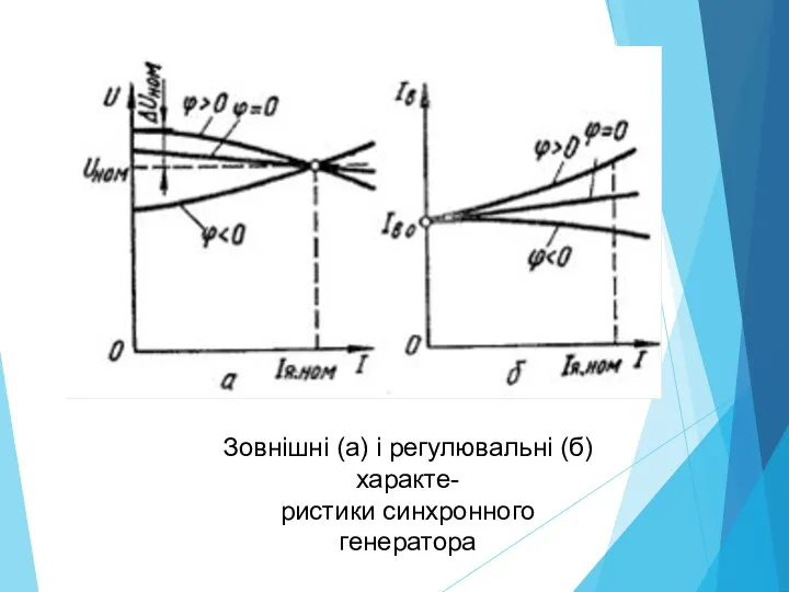 Зовнішні (а) і регулювальні (б) характе- ристики синхронного генератора