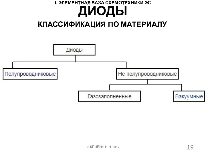 I. ЭЛЕМЕНТНАЯ БАЗА СХЕМОТЕХНИКИ ЭС КЛАССИФИКАЦИЯ ПО МАТЕРИАЛУ © КРИВИН Н.Н. 2017 ДИОДЫ