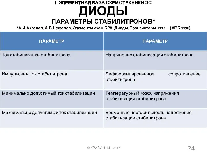 I. ЭЛЕМЕНТНАЯ БАЗА СХЕМОТЕХНИКИ ЭС ПАРАМЕТРЫ СТАБИЛИТРОНОВ* *А.И.Аксенов, А.В.Нефедов. Элементы схем