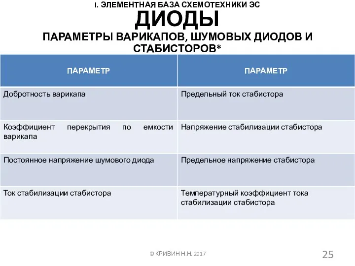 I. ЭЛЕМЕНТНАЯ БАЗА СХЕМОТЕХНИКИ ЭС ПАРАМЕТРЫ ВАРИКАПОВ, ШУМОВЫХ ДИОДОВ И СТАБИСТОРОВ*