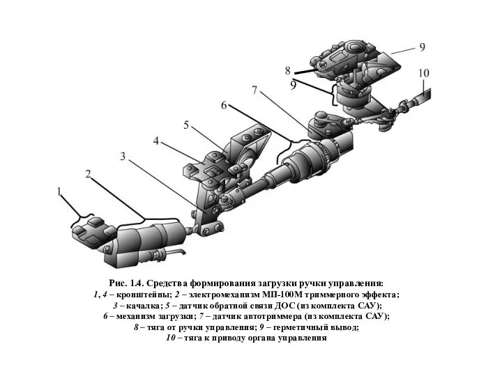 Рис. 1.4. Средства формирования загрузки ручки управления: 1, 4 – кронштейны;