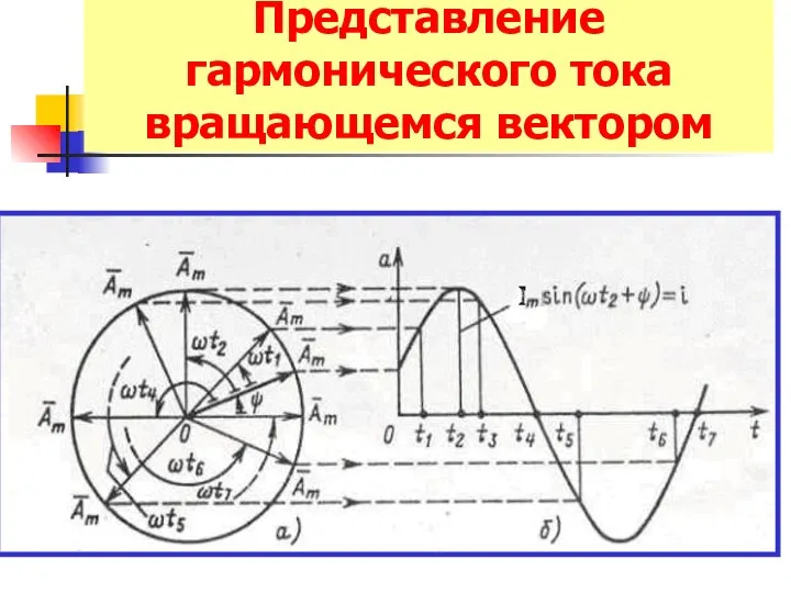 Представление гармонического тока вращающемся вектором