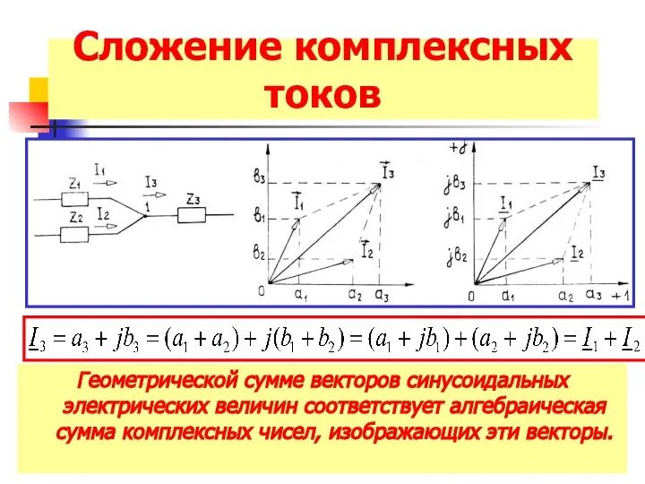 Сложение комплексных токов Геометрической сумме векторов синусоидальных электрических величин соответствует алгебраическая