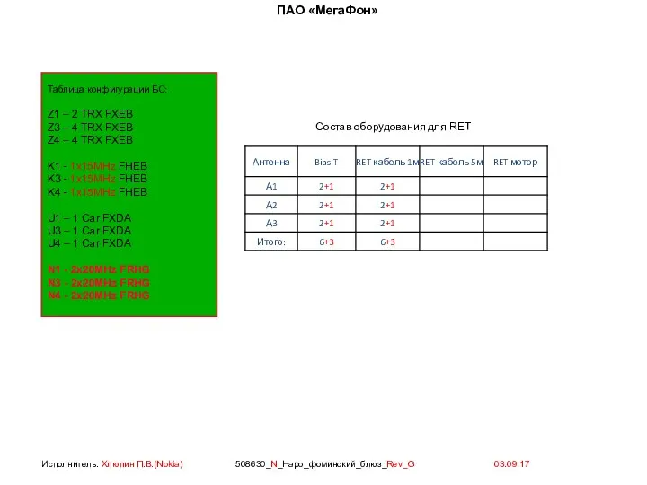 Таблица конфигурации БС: Z1 – 2 TRX FXEB Z3 – 4