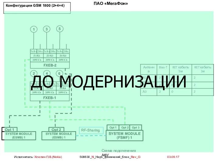 Схема подключения АФУ 2 3 4 Конфигурация GSM 1800 (2+4+4) 5 6 RF-Sharing 1 ДО МОДЕРНИЗАЦИИ