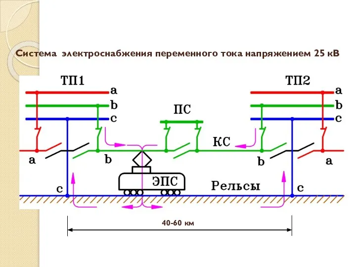 Система электроснабжения переменного тока напряжением 25 кВ 40-60 км