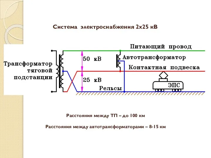 Система электроснабжения 2х25 кВ Расстояния между ТП – до 100 км